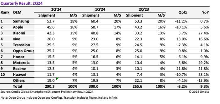 Der Smartphone-Markt im zweiten Quartal 2024 (Bild: Omdia)